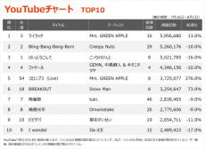 【YouTubeチャート】Mrs. GREEN APPLE、TOP30内に6曲ランクイン 「ライラック」初の1位獲得　ライブ映像も公開