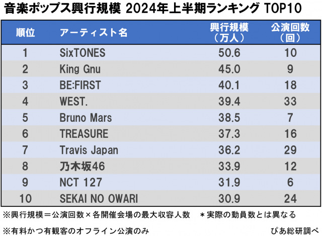 「音楽ポップス興行規模ランキング」上半期1位はSixTONES　ぴあ総研がTOP30発表