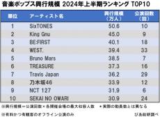 「音楽ポップス興行規模ランキング」上半期1位はSixTONES　ぴあ総研がTOP30発表