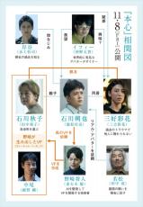 池松壮亮主演、映画『本心』三吉彩花・水上恒司・仲野太賀・田中泯・綾野剛・妻夫木聡・田中裕子が演じるキャラクター相関図