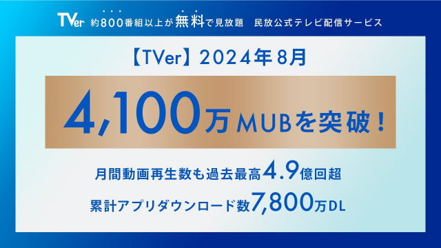 TVer、2024年8月の月間ユーザー数が4,100万MUB、月間動画再生数が4.9億回を超え2ヵ月連続で過去最高記録を更新