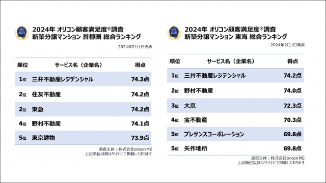 2024年 おすすめの新築分譲マンション 首都圏、東海各1位は？