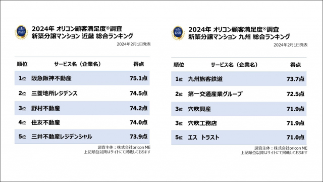 2024年 おすすめの新築分譲マンション 近畿、九州各1位を発表