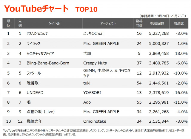 【YouTubeチャート】弌誠「モエチャッカファイア」初TOP3入り　『ゼンレスゾーンゼロ』登場キャラのイメージソング