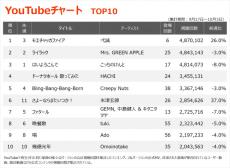 【YouTubeチャート】「モエチャッカファイア」初の首位、HACHI「ドーナツホール」4位に急上昇