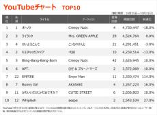 【YouTubeチャート】Creepy Nuts「オトノケ」V2、Snow Man「EMPIRE」8週ぶりにTOP10入り