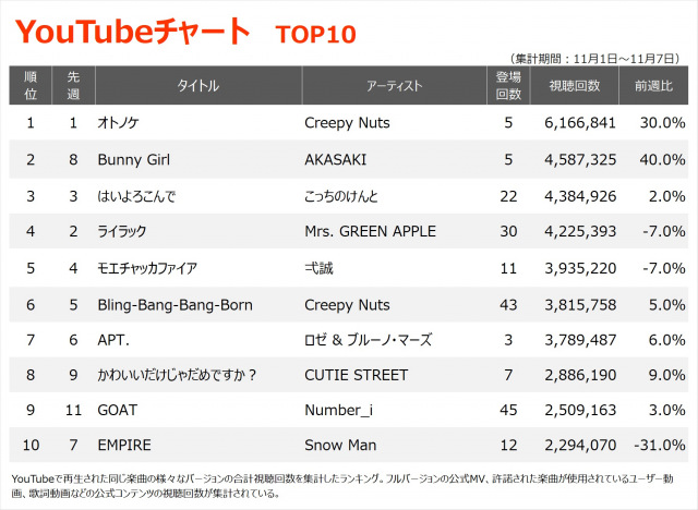 【YouTubeチャート】Creepy Nuts「オトノケ」V3、AKASAKI「Bunny Girl」が2位にジャンプアップ