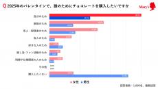 バレンタインデー、女性の6割が「自分のため」に購入するという結果に　より“自分へのご褒美”の傾向強く