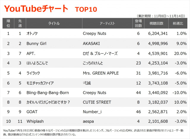 【YouTubeチャート】Creepy Nuts「オトノケ」4週連続1位、ロゼ & ブルーノ・マーズ「APT.」TOP3入り