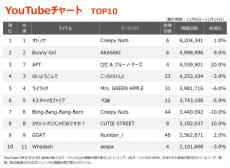 【YouTubeチャート】Creepy Nuts「オトノケ」4週連続1位、ロゼ & ブルーノ・マーズ「APT.」TOP3入り