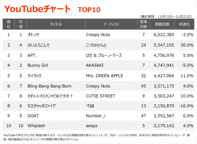 【YouTubeチャート】Creepy Nuts「オトノケ」V5、こっちのけんと「はいよろこんで」2位にアップ