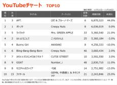 【YouTubeチャート】「♪アーパツ、アパツ♪」が大バズり　ロゼ & ブルーノ・マーズ「APT.」初の首位