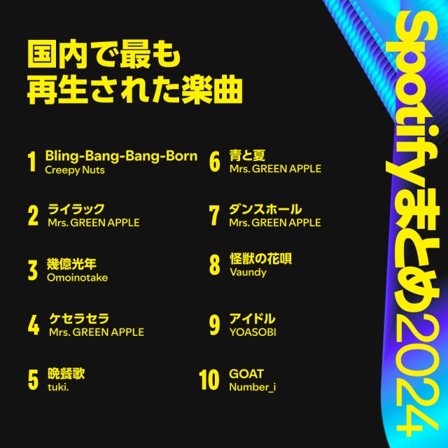 Spotify 年間ランキング発表「Bling-Bang-Bang-Born」が日本で最も再生された楽曲に　YOASOBIが海外で最も聴かれたアーティストV4