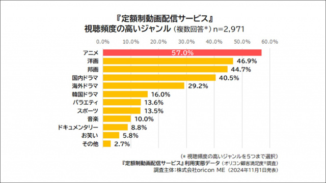 定額制動画配信、「アニメ」 が視聴ジャンル最多　～定額制動画配信サービス利用実態データ