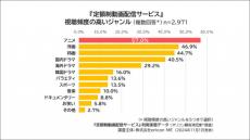 定額制動画配信、「アニメ」 が視聴ジャンル最多　～定額制動画配信サービス利用実態データ