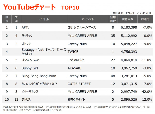 【YouTubeチャート】ロゼ＆ブルーノ・マーズ「APT.」3週連続1位、TWICE「Strategy」初登場3位