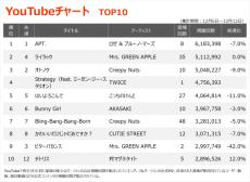 【YouTubeチャート】ロゼ＆ブルーノ・マーズ「APT.」3週連続1位、TWICE「Strategy」初登場3位