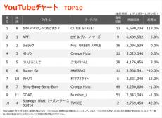 【YouTubeチャート】CUTIE STREET「かわいいだけじゃだめですか？」初の首位　『THE FIRST TAKE』出演で「め組の人」TOP30入り