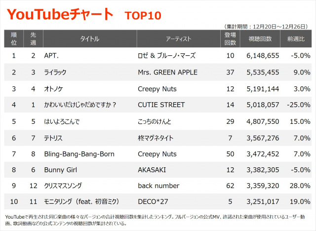 【YouTubeチャート】「APT.」1位返り咲き　初登場から10週連続でTOP10入り