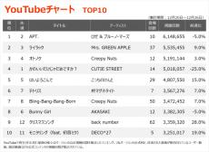 【YouTubeチャート】「APT.」1位返り咲き　初登場から10週連続でTOP10入り