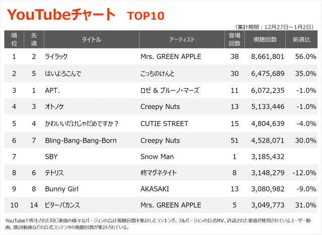 【YouTubeチャート】Mrs. GREEN APPLE「ライラック」20週ぶりに1位返り咲き