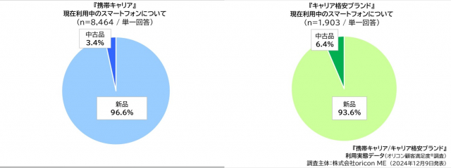 中古スマホ、今後の購入意向割合は？ ～携帯キャリア、キャリア格安ブランド利用実態第2弾