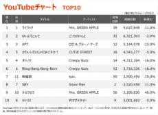 【YouTubeチャート】「ライラック」V2、ミセス作品がTOP100内に17作ランクイン