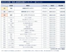 24年10月期「見逃し配信」再生回数ランキング　1位は『水曜日のダウンタウン』バラエティーが上位独占【一覧】