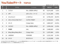 【YouTubeチャート】「ライラック」V3、ミセス作品がTOP30内に9作ランクイン