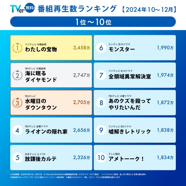 松本若菜主演『わたしの宝物』2024年10～12月のTVerランキング総合1位　2位に『海に眠るダイヤモンド』が続く