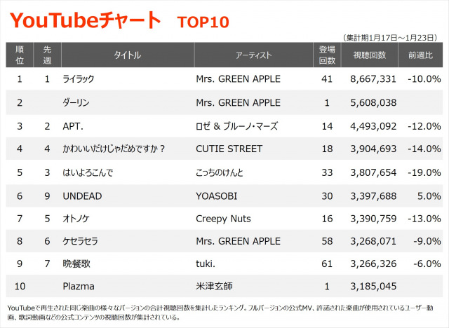 【YouTubeチャート】「ライラック」V4、『Mrs. GREEN APPLE 18祭』テーマソング「ダーリン」初登場2位