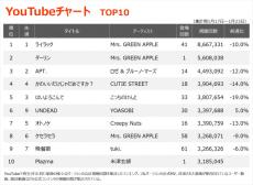 【YouTubeチャート】「ライラック」V4、『Mrs. GREEN APPLE 18祭』テーマソング「ダーリン」初登場2位