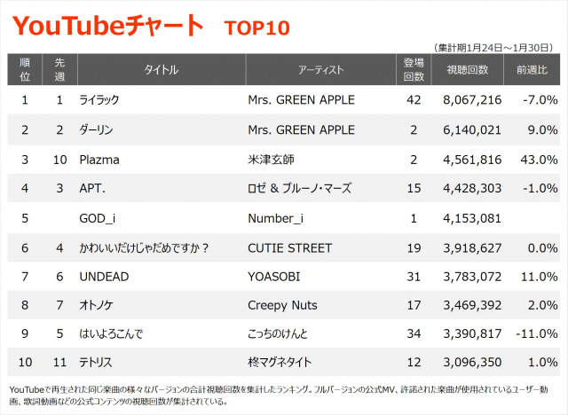 【YouTubeチャート】「ライラック」5週連続1位、ミセスが2週連続で1・2位独占