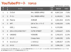 【YouTubeチャート】「ライラック」5週連続1位、ミセスが2週連続で1・2位独占