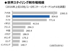 日本のスタイリング剤市場は世界第2位！P＆Gが日本男性の髪と頭皮について実態調査を実施