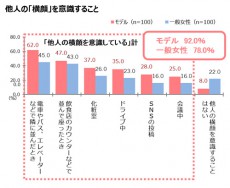 【調査】他人の「横顔」ってチェックする？　一般女性の約8割が意識