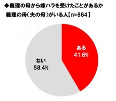 永遠の確執！？義母と嫁の問題「嫁ハラ」　遭遇率は41.6％