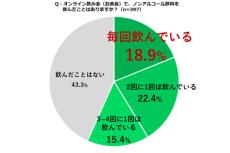 オンライン飲み会では意外にノンアルが人気？エスビー食品が調査結果発表