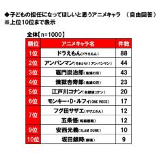 子供の担任になって欲しいアニメキャラ1位はドラえもん 日本生協連の調査結果 記事詳細 Infoseekニュース