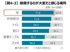 家の中で除菌が大変だと感じる場所は「床」　ダスキンが家庭内の衛生管理を調査