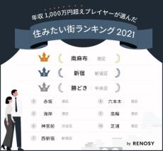 年収1000万円超えが選ぶ「住みたい街」　第1位は南麻布