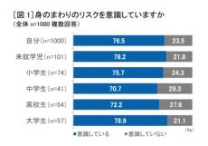 実際に感じたリスク1位は自転車　損保ジャパンが「身のまわりリスク実態調査」