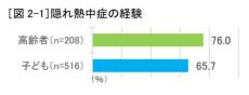 気づきにくい「隠れ熱中症」子ども65.7％　高齢者76％が経験