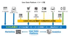 インキュデータ　カシオ計算機の統合データ基盤「User Data Platform」構築・活用パートナーに