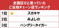 【調査】全国区だと思っていたご当地チェーン店1位は「スガキヤ」