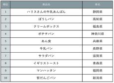 【調査】全国発売してほしいご当地パン1位は静岡・ハリスさんの牛乳あんぱん