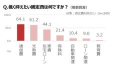 20代リモートワーカーが抑えたい固定費1位は通信費　So-netが調査結果発表