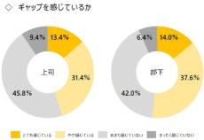 龍谷大学が上司と部下に1000人アンケート　世代間ギャップを埋める方法は「いざかや」と「飴と無視」？