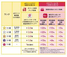 ポイ活民必見！「dポイントクラブ」が2022年6月にリニューアル　ドコモの担当者に狙いを聞いてみた