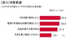 新成人は「節約」「堅実」　ドコモが18～19歳にお金に関するアンケート